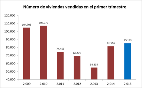 Property sales Q1 2015